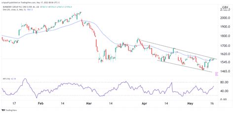 are Burberry shares worth buying